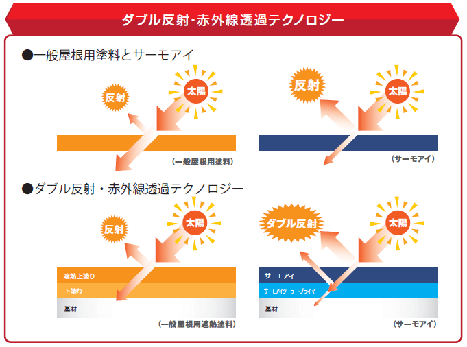 日本ペイント 遮熱塗料 サーモアイ | 栃木県宇都宮市の外壁塗装